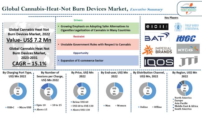 Cannabis Heat Not Burn Devices Market