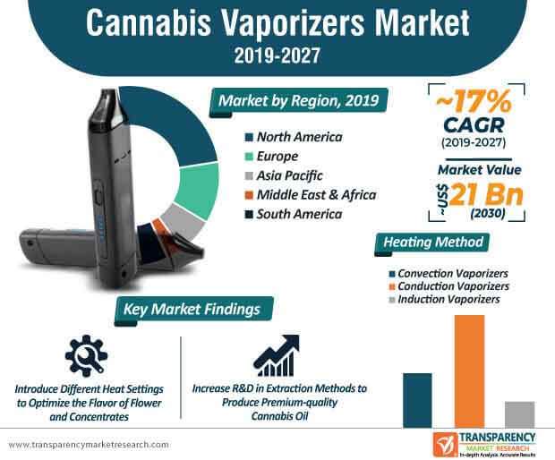 cannabis vaporizers market infographic