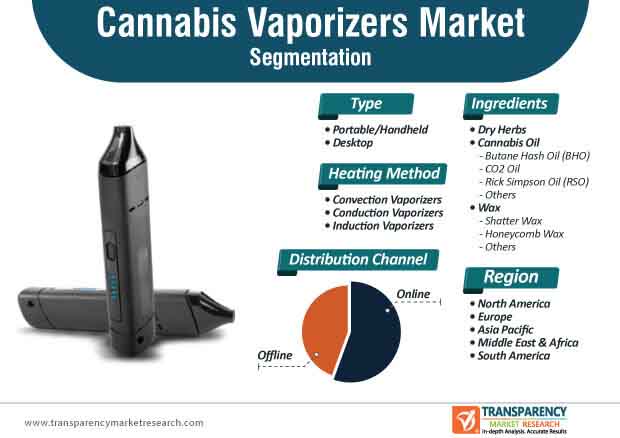 cannabis vaporizers market segmentation