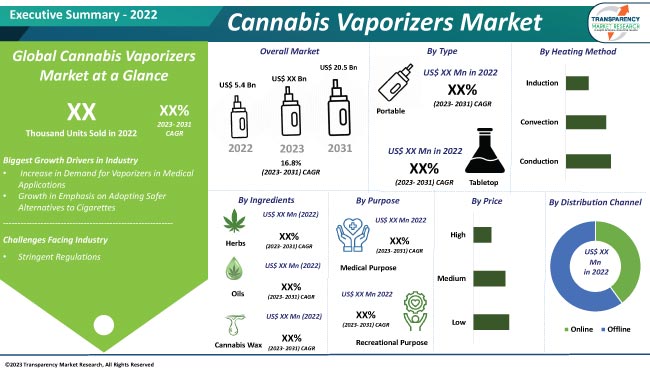 Cannabis Vaporizers Market