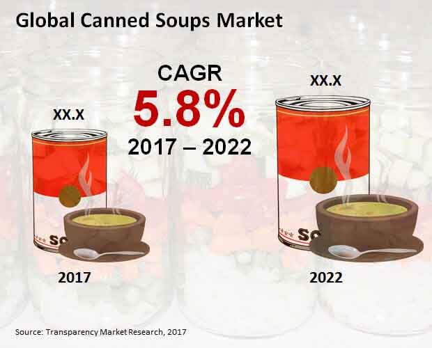 canned soups market