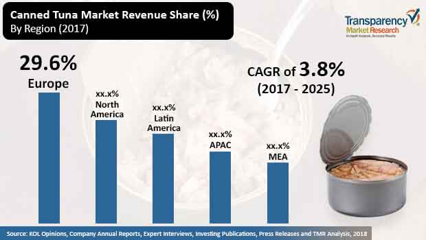 canned tuna market