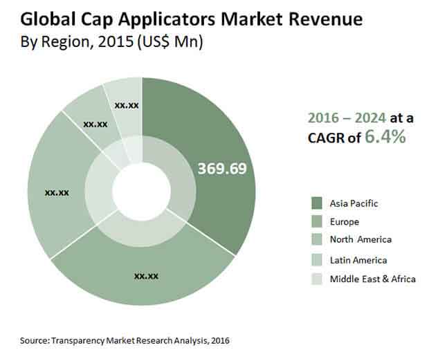 cap applicators market