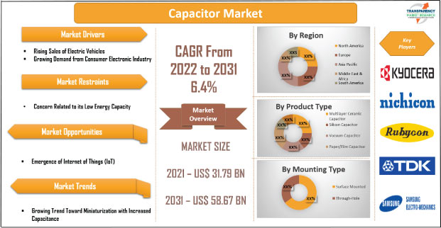 Capacitor Market