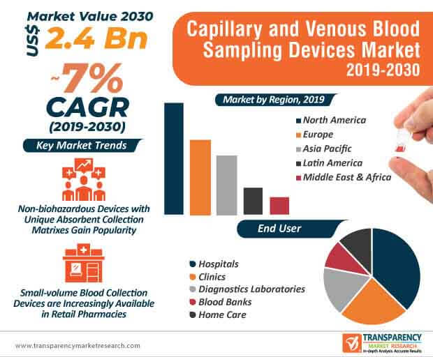 capillary venous blood sampling devices market infographic