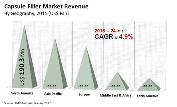 Capsule Filler Market capsule filler market