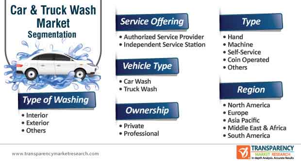 car & truck wash market segmentation