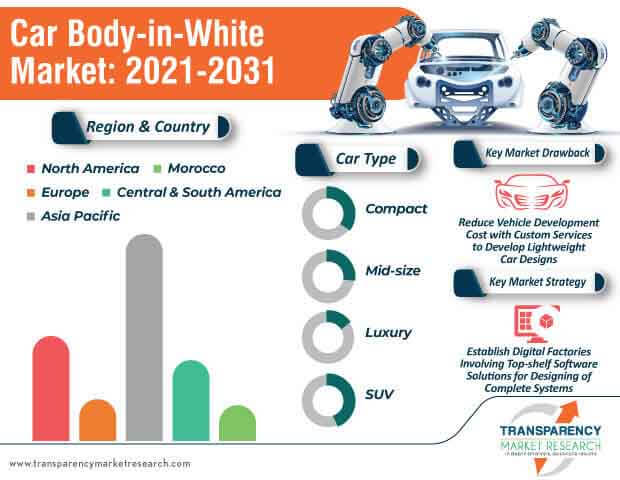 car body in white market infographic