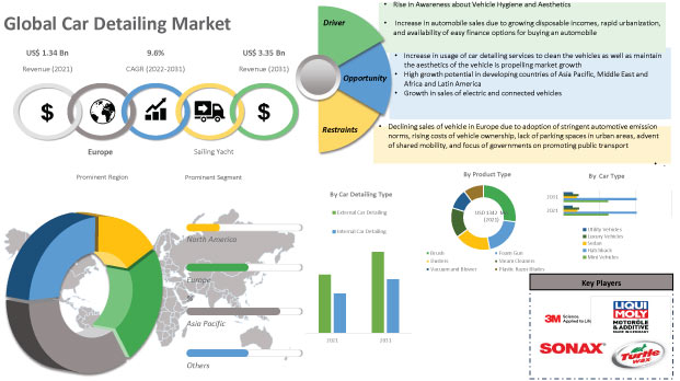 Car Detailing Market