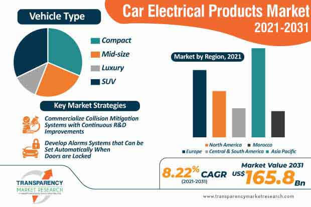 car electrical products market infographic