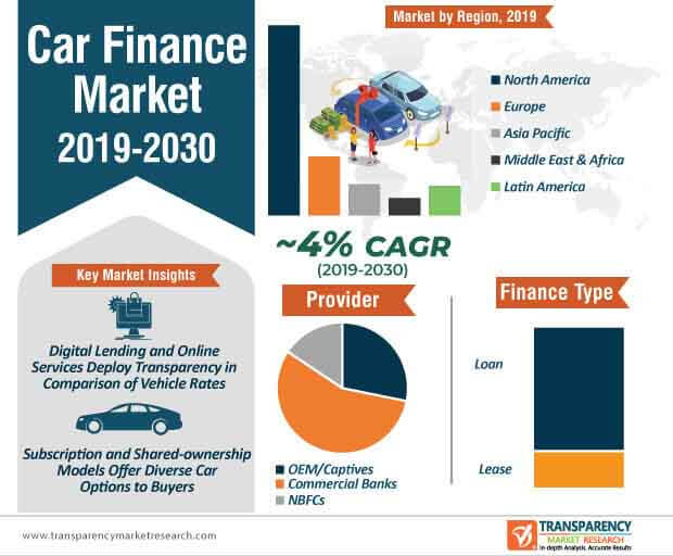 car finance market infographic