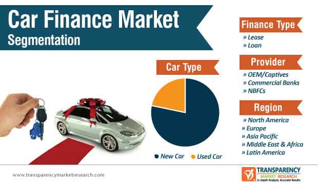 car finance market segmentation