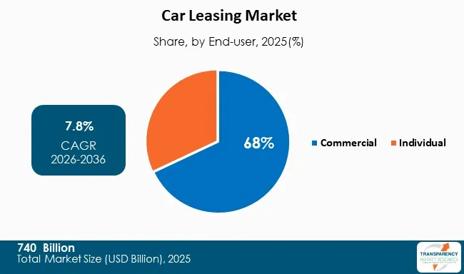 Car Leasing Market By Type Car Leasing Market By Type