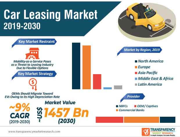 car leasing market infographic