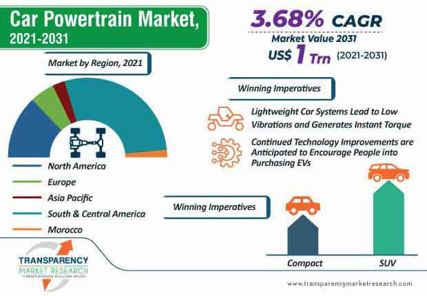 car powertrain market infographic