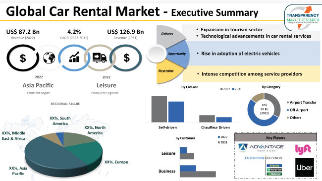 Car Rental Market car rental market