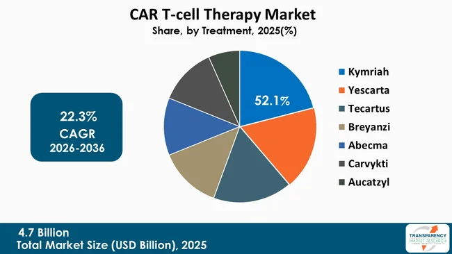 Car T Cell Therapy Market By Type