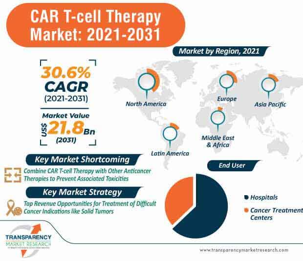 car t-cell therapy market infographic