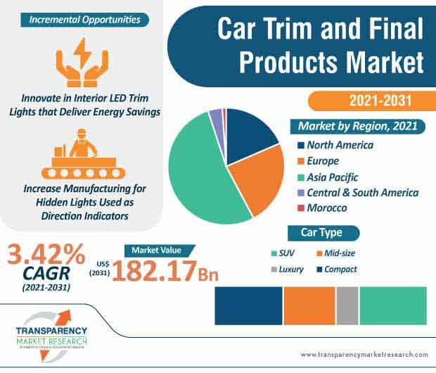 car trim and final products market infographic