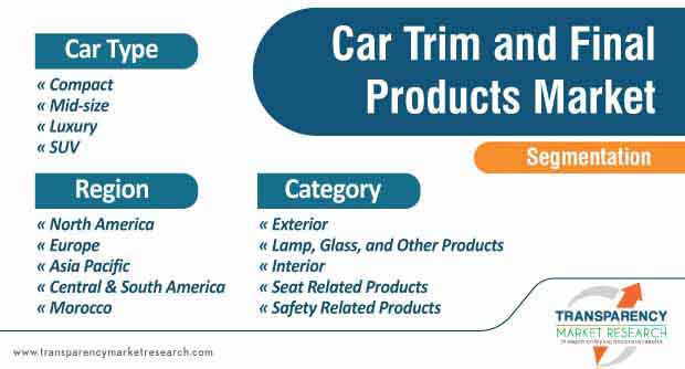 car trim and final products market segmentation