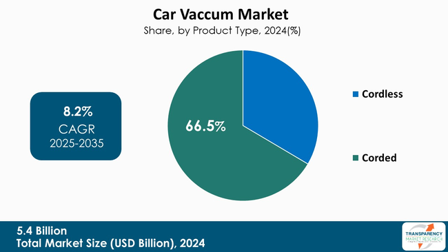 Car Vacuum Market By Product Type Car Vacuum Market By Product Type