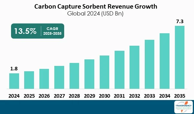 Carbon Capture Sorbent Market By Revenue Carbon Capture Sorbent Market By Revenue