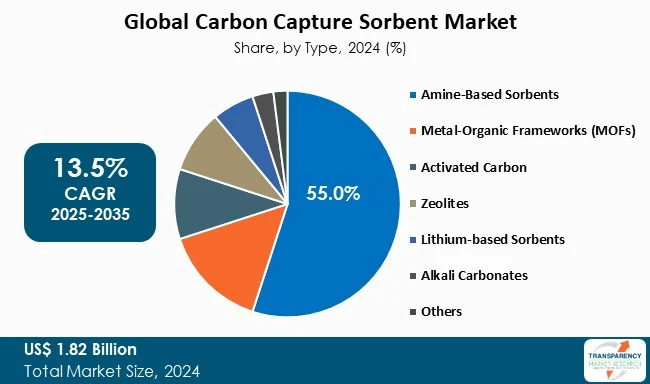 Carbon Capture Sorbent Market By Type Carbon Capture Sorbent Market By Type