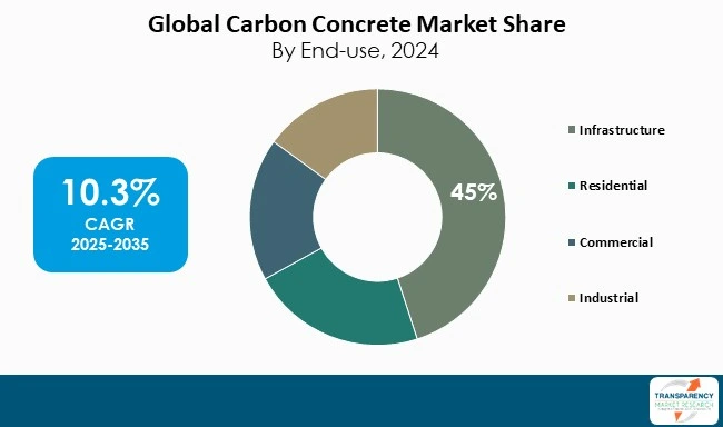 Carbon Concrete Market By End Use