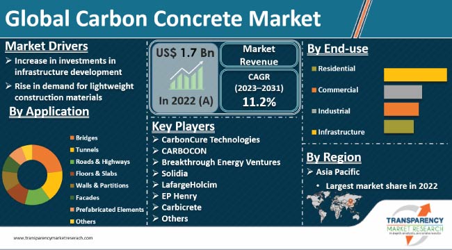 Carbon Concrete Market