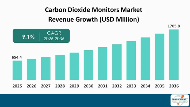 Carbon Dioxide Monitors Market By Revenue