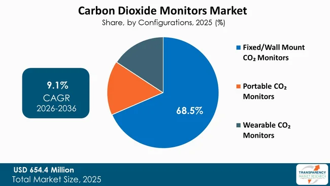 Carbon Dioxide Monitors Market By Type