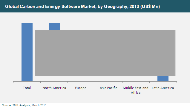 global carbon energy software market