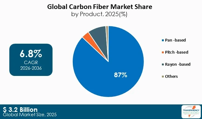 Carbon Fiber Market By Type
