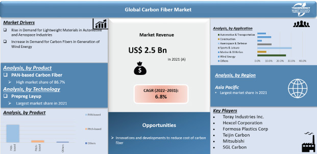 carbon fiber market