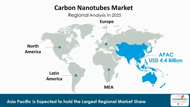 Carbon Nanotubes Market By Region