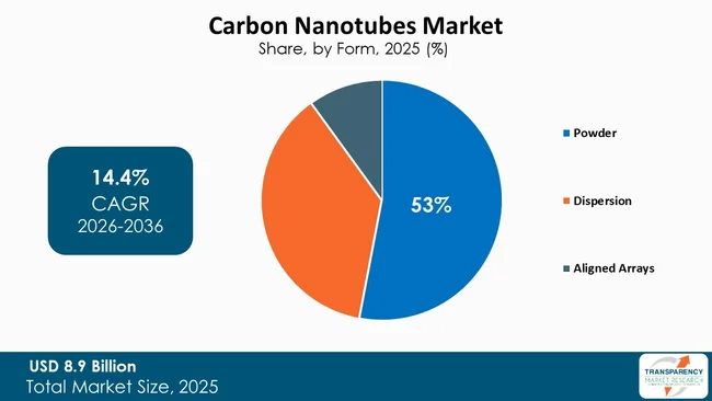 Carbon Nanotubes Market By Type