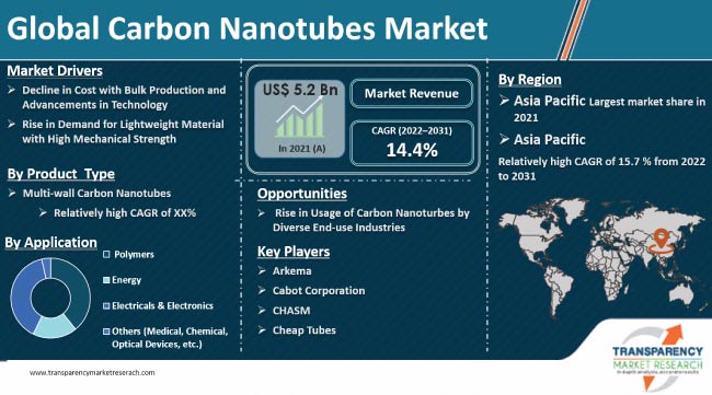 Carbon Nanotubes Market