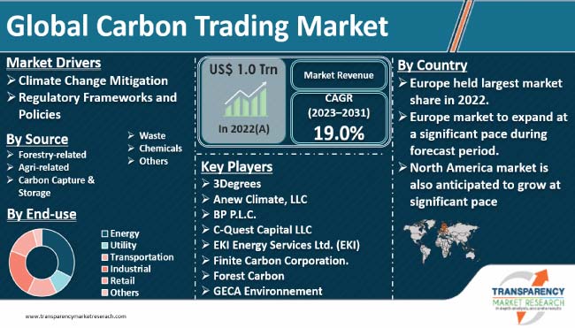 Carbon Trading Market