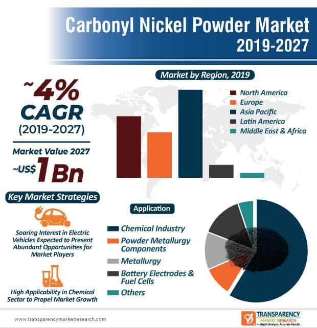 Carbonyl Nickel Powder Market Infographic carbonyl nickel powder market infographic