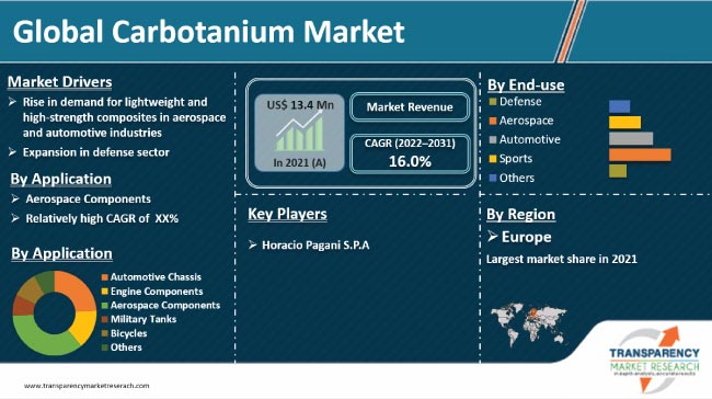 Carbotanium Market