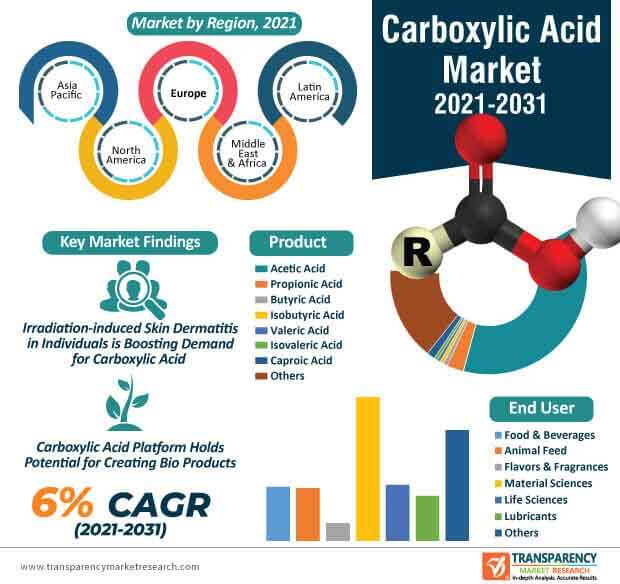 carboxylic acid market infographic