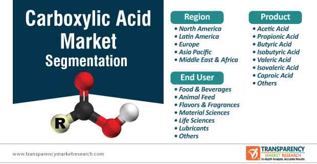 carboxylic acid market segmentation