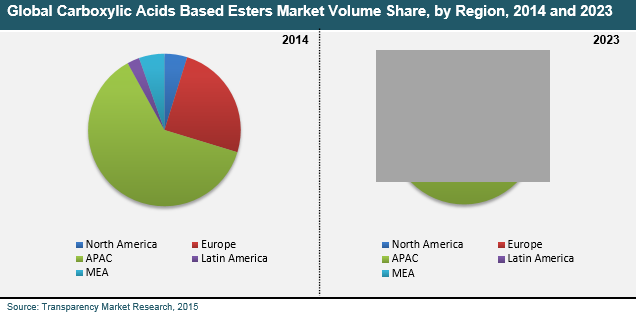 carboxylic-acids-based-esters-market