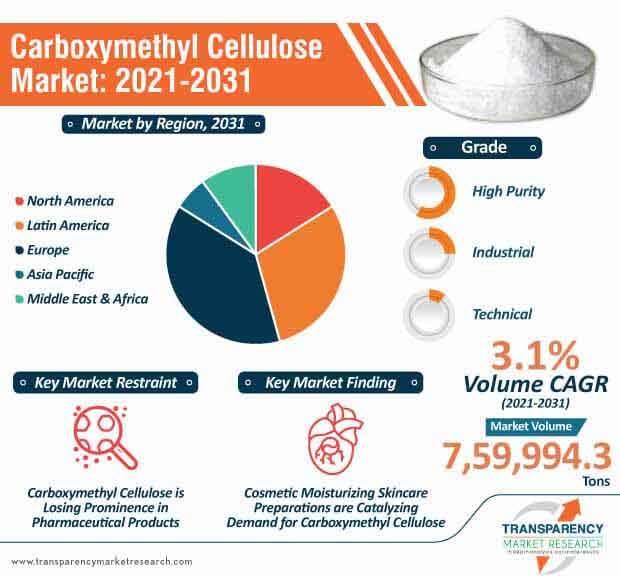 carboxymethyl cellulose market infographic