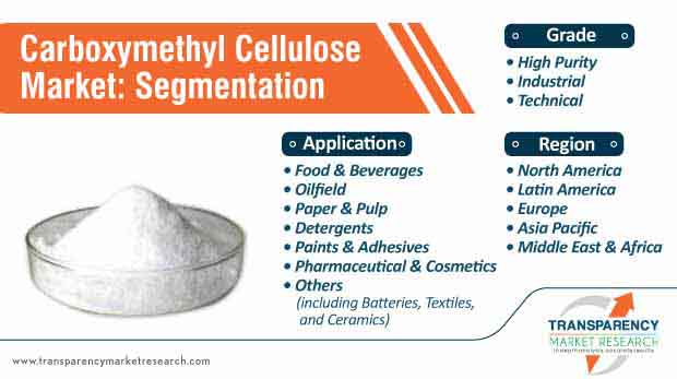 carboxymethyl cellulose market segmentation