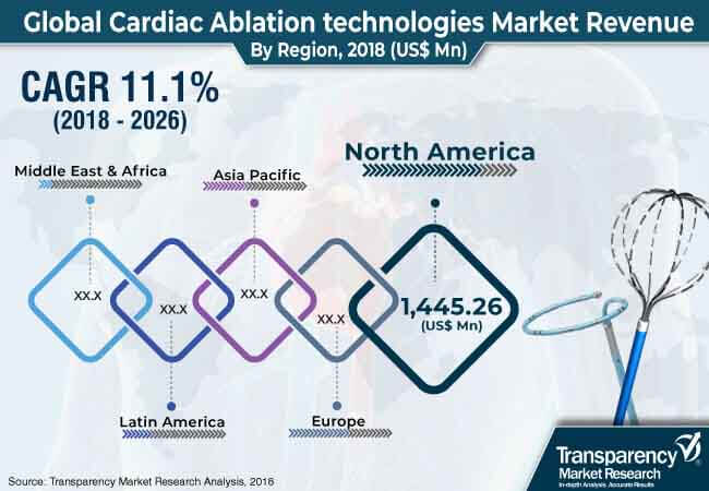 cardiac ablation technologies market