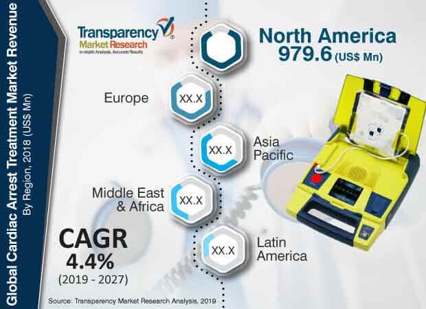 cardiac arrest treatment market