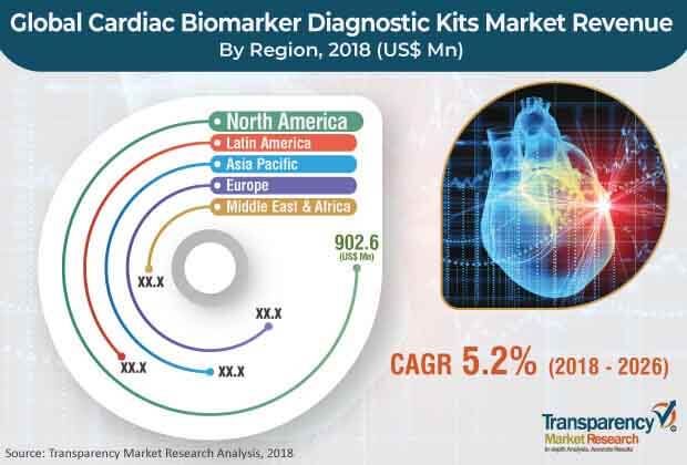 cardiac biomarker diagnostic kits market