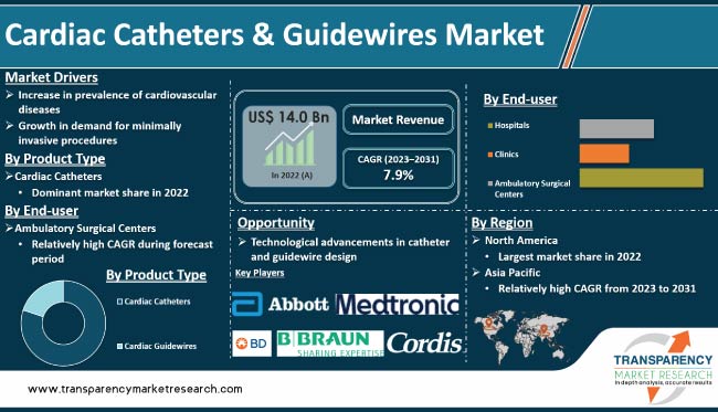 Cardiac Catheters And Guidewires Market