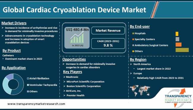 Cardiac Cryoablation Device Market
